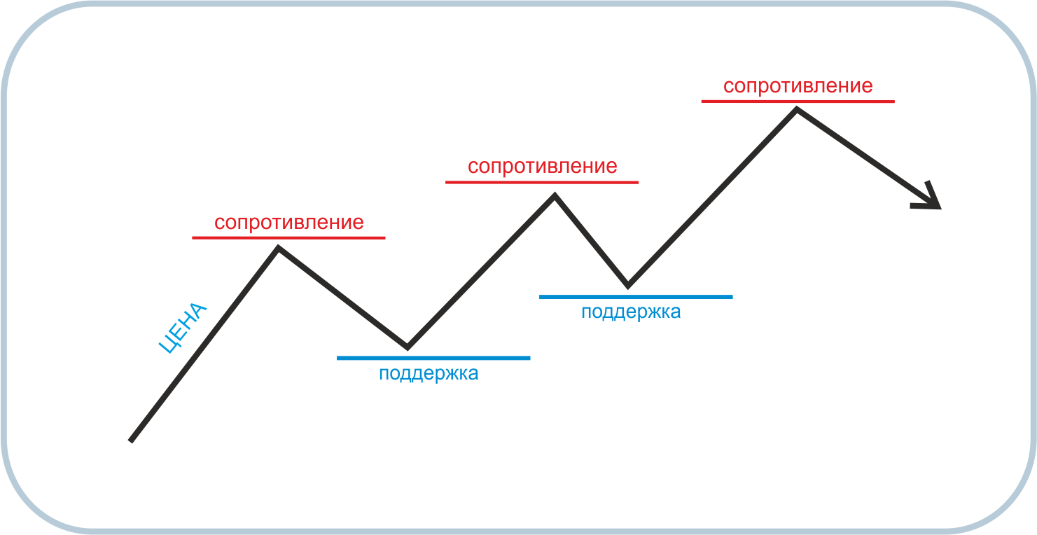 Рынке поддержка. Линия сопротивления и линия поддержки. Уровни поддержки и сопротивления. Поддержка и сопротивление. Линия поддержки и сопротивления на графике.